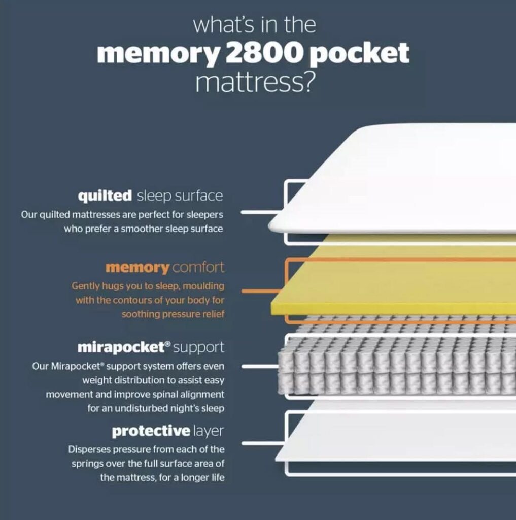 Pocket Spring Mattresses
